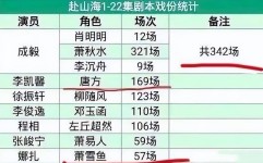 17c黑料爆料蘑菇视频《赴山海》女二被55家官媒点名细节披露令人发指她是真不老实